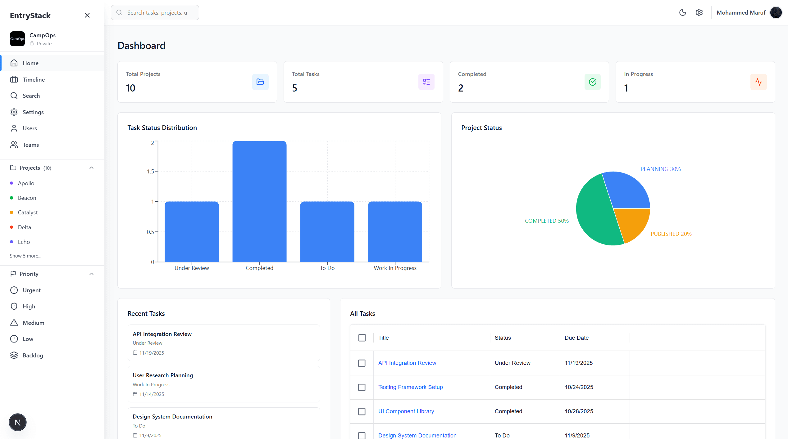 CampOps dashboard showing project analytics and task distribution